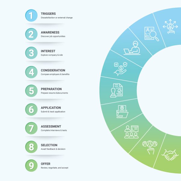 Apartment shopping, Apartment Mystery Shops, Apartment renters Journey The Candidate Journey Report infographic outlines a nine-step process: triggers, awareness, interest, consideration, preparation, application, assessment, selection, and onboarding. Multifamily Journey Lens CX for the Apartment Industry