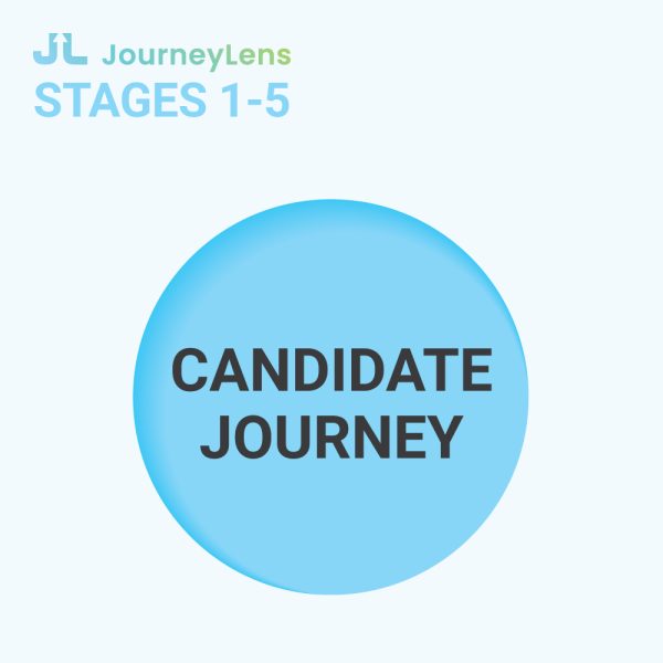 Apartment shopping, Apartment Mystery Shops, Apartment renters Journey A blue circle with "CANDIDATE JOURNEY" inside, titled "JourneyLens STAGES 1-5," is set against a watermark text background with a "PROTECTED" stamp, all part of the Candidate Journey Report package. Multifamily Journey Lens CX for the Apartment Industry