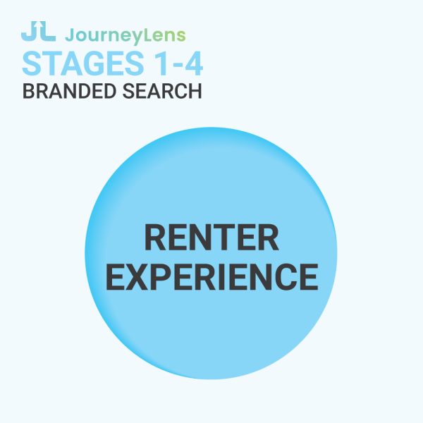 Apartment shopping, Apartment Mystery Shops, Apartment renters Journey Blue circle with text "Renter Experience" under "JourneyLens Stages 1-4 Branded Search," effortlessly blending insights from the Candidate Journey Report. Multifamily Journey Lens CX for the Apartment Industry