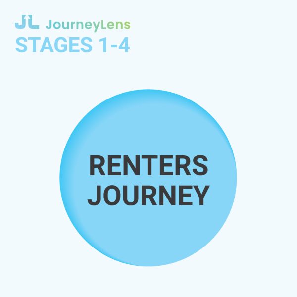 Apartment shopping, Apartment Mystery Shops, Apartment renters Journey A light blue graphic with the text "Candidate Journey" inside a circle is shown. At the top, "JourneyLens" and "Stages 1-4" are labeled, integrating SEO keywords. Transparent watermarks give the image a professional touch. Multifamily Journey Lens CX for the Apartment Industry