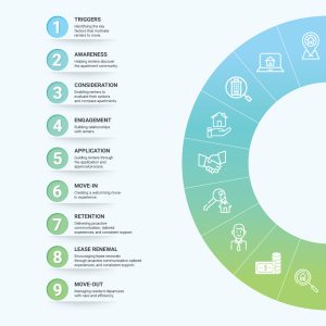 Apartment shopping, Apartment Mystery Shops, Apartment renters Journey Flowchart depicting renter engagement's eight stages with Clarity Report insights: triggers, awareness, consideration, engagement, application, move-in, retention, and lease renewal—each represented by unique icons. Multifamily Journey Lens CX for the Apartment Industry