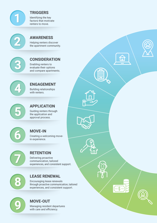 Apartment shopping, Apartment Mystery Shops, Apartment renters Journey Infographic illustrating the renter's journey: Triggers, Awareness, Consideration, Engagement, Application to Approval Process, Move-In, Retention, Lease Renewal, and Move-Out. Icons represent each step in this streamlined process. Multifamily Journey Lens CX for the Apartment Industry