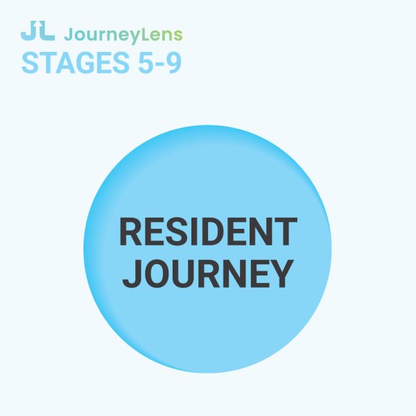 Apartment shopping, Apartment Mystery Shops, Apartment renters Journey A blue circle with "Resident Journey" text, labeled "Candidate Journey Report Stages 5-9" at the top, mirrors the essence of a candidate's journey. Multifamily Journey Lens CX for the Apartment Industry